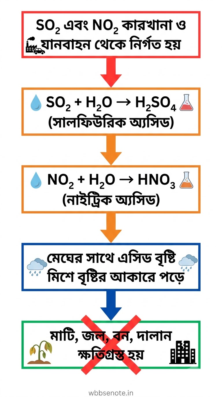 মাধ্যমিক ভৌতবিজ্ঞান প্রথম অধ্যায় — পরিবেশের জন্য ভাবনা | সম্পূর্ণ প্রশ্নোত্তর, Memory Trick ও Table সহ | WBBSE Class 10