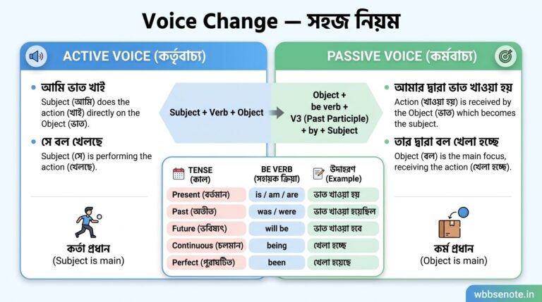 মাধ্যমিক ইংরেজি Grammar সম্পূর্ণ গাইড ২০২৭ | Voice Narration Tense সব নিয়ম বাংলায় | WBBSE Class 10