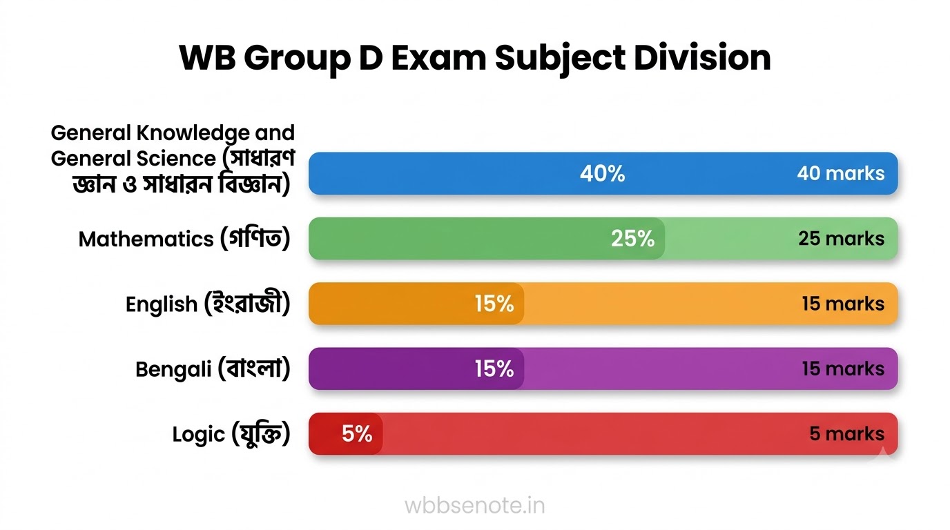 WB Group D সাধারণ জ্ঞান সম্পূর্ণ গাইড ২০২৭ pdf | GK MCQ ভারত পশ্চিমবঙ্গ সংবিধান | WB Group D pdf books